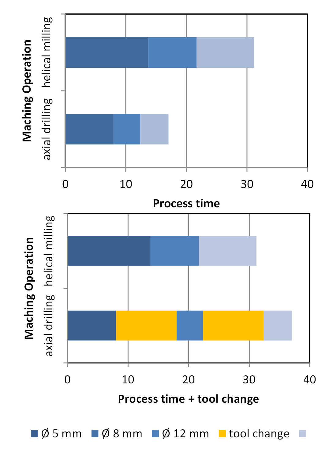 Process Time Comparison Between Axial Drilling and Orbital Milling