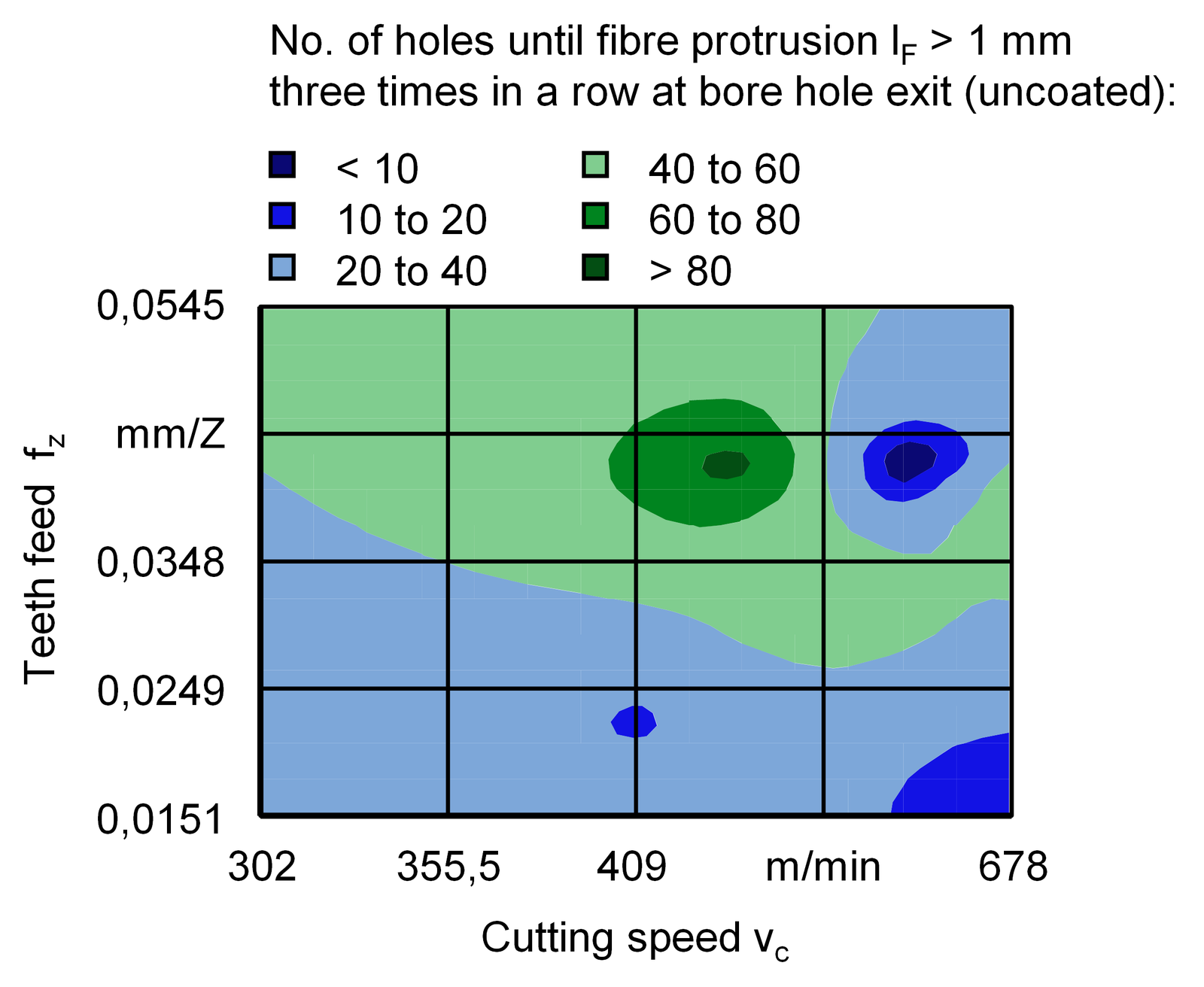 Process Window Showing Bore Holes Achievable Before Fibre Protrusion Exceeds 1 mm
