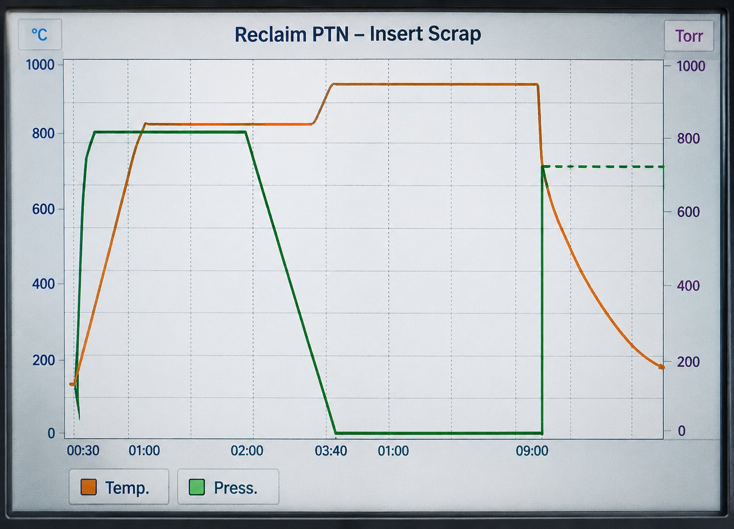 Thermal Zinc Reclaim Temperature Profile